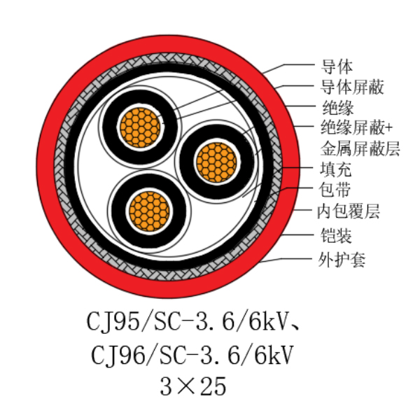 铜芯交联聚乙烯绝缘低烟无卤船用电力电缆-CJ95/SC-3.6/6kV、CJ96/SC-3.6/6kV